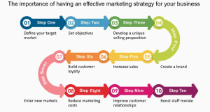 Konsultan-Bisnis-Surabaya-Effective-Marketing-Strategy